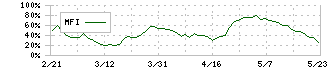 日本精化(4362)のMFI