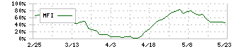 松本油脂製薬(4365)のMFI