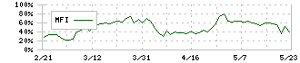 ダイトーケミックス(4366)のMFI