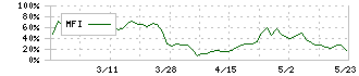 広栄化学(4367)のMFI