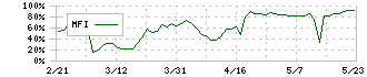 モビルス(4370)のMFI