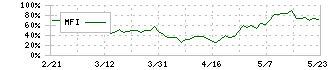 コアコンセプト・テクノロジー(4371)のMFI