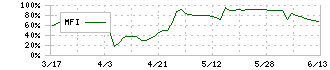 ユミルリンク(4372)のMFI