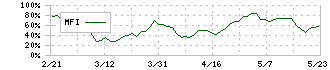 セーフィー(4375)のMFI