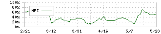 くふうカンパニー(4376)のMFI