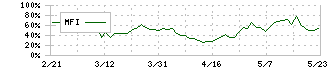 ワンキャリア(4377)のMFI