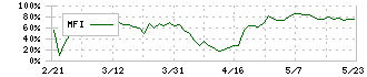 ビープラッツ(4381)のMFI