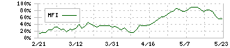 ラクスル(4384)のMFI