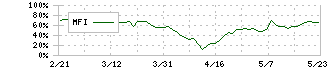 メルカリ(4385)のMFI