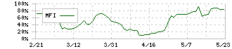 ＳＩＧグループ(4386)のMFI