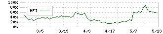 ＺＵＵ(4387)のMFI