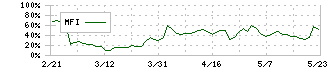 エーアイ(4388)のMFI