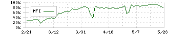 プロパティデータバンク(4389)のMFI