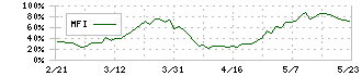 アイ・ピー・エス(4390)のMFI