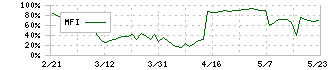 ロジザード(4391)のMFI