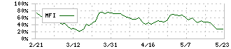 バンク・オブ・イノベーション(4393)のMFI