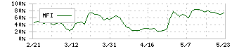 エクスモーション(4394)のMFI