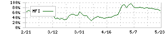 アクリート(4395)のMFI