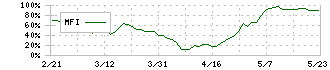 システムサポート(4396)のMFI