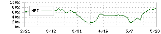 チームスピリット(4397)のMFI