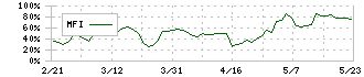 ブロードバンドセキュリティ(4398)のMFI