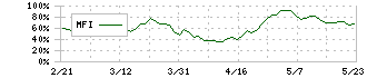 日油(4403)のMFI