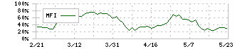 ミヨシ油脂(4404)のMFI