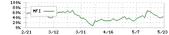 新日本理化(4406)のMFI