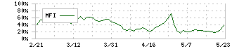 ハリマ化成グループ(4410)のMFI