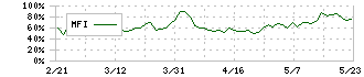 サイエンスアーツ(4412)のMFI