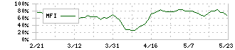 ボードルア(4413)のMFI