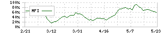 フレクト(4414)のMFI