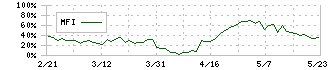 ブロードエンタープライズ(4415)のMFI