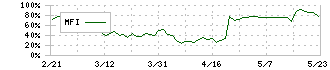 Ｔｒｕｅ　Ｄａｔａ(4416)のMFI