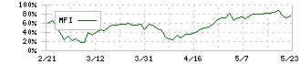 グローバルセキュリティエキスパート(4417)のMFI