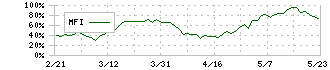 Ｆｉｎａｔｅｘｔホールディングス(4419)のMFI