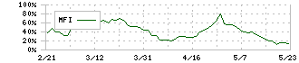 イーソル(4420)のMFI