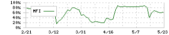 Ａｍａｚｉａ(4424)のMFI