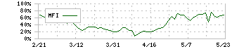 Ｋｕｄａｎ(4425)のMFI