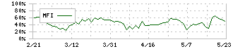 リックソフト(4429)のMFI