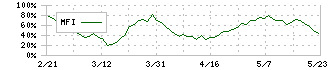 東海ソフト(4430)のMFI