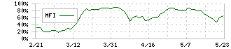 スマレジ(4431)のMFI