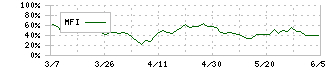 ウイングアーク１ｓｔ(4432)のMFI