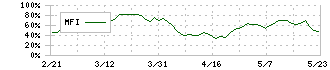 ヒト・コミュニケーションズ・ホールディングス(4433)のMFI