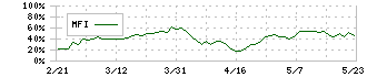 サーバーワークス(4434)のMFI