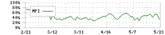 カオナビ(4435)のMFI