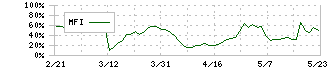 ミンカブ・ジ・インフォノイド(4436)のMFI