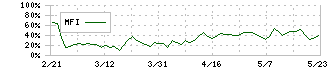 東名(4439)のMFI