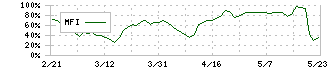 ヴィッツ(4440)のMFI