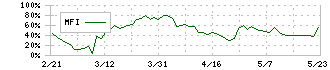 トビラシステムズ(4441)のMFI